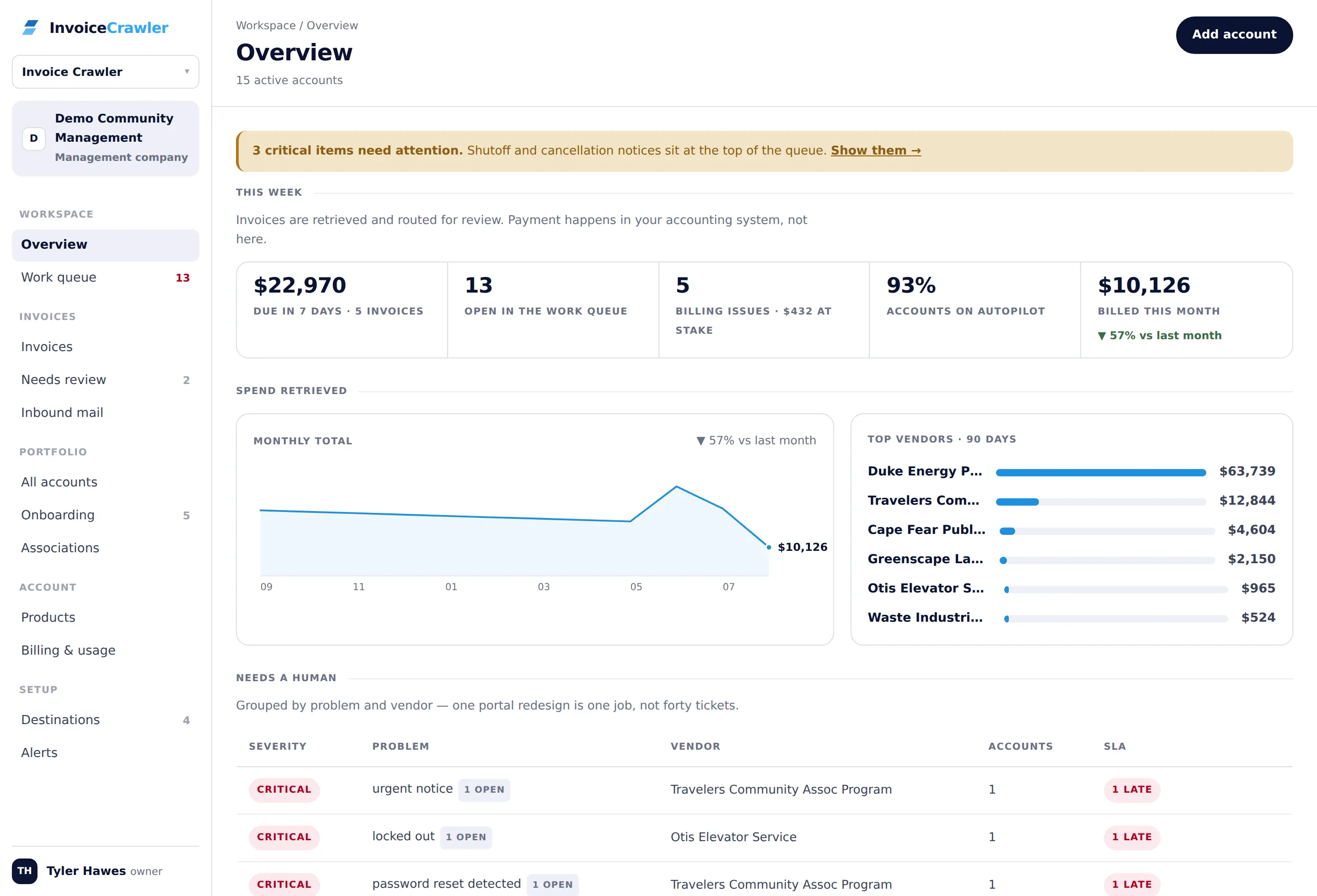 Invoice Crawler overview: money due this week, open work queue, spend trend and top vendors.